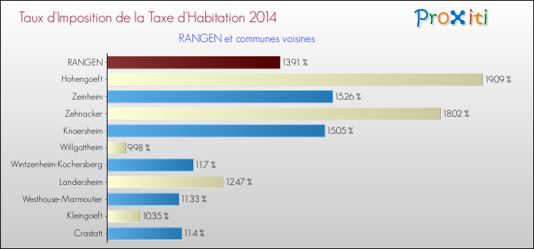 Taux d'imposition de la taxe d'habitation 2014 pour RANGEN et les communes proches Comparaison des taux d'imposition de la taxe d'habitation 2014 pour RANGEN et les communes voisines