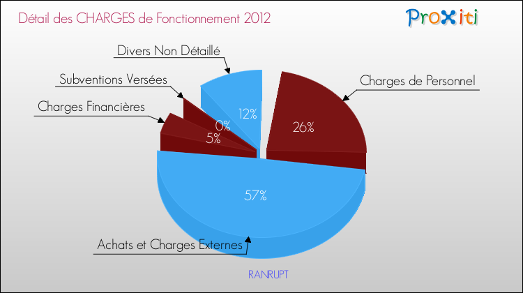 Décomposition des Charges de Fonctionnement 2012 de la commune de RANRUPT Charges de Fonctionnement 2012 pour la commune de RANRUPT