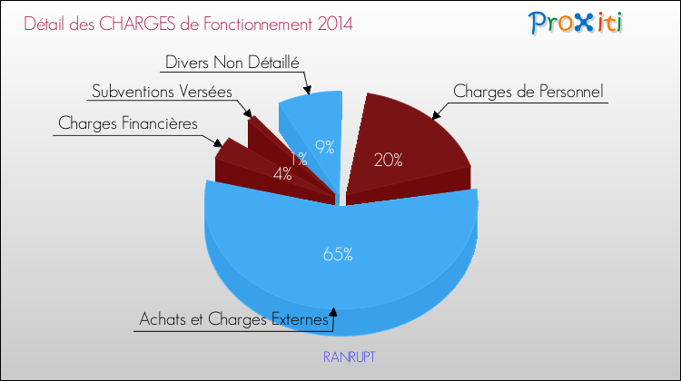 Décomposition des Charges de Fonctionnement 2014 de la commune de RANRUPT Charges de Fonctionnement 2014 pour la commune de RANRUPT