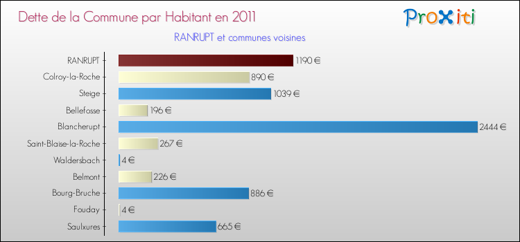 Dette par habitant de la commune en 2011 pour RANRUPT et les communes proches Comparaison de la dette par habitant de la commune en 2011 pour RANRUPT et les communes voisines