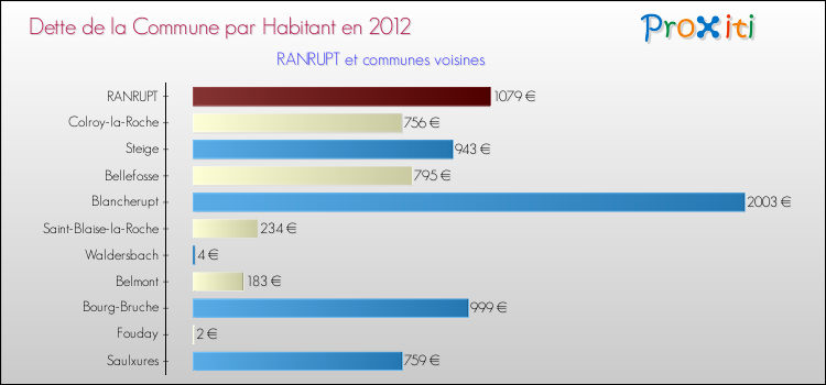 Dette par habitant de la commune en 2012 pour RANRUPT et les communes proches Comparaison de la dette par habitant de la commune en 2012 pour RANRUPT et les communes voisines