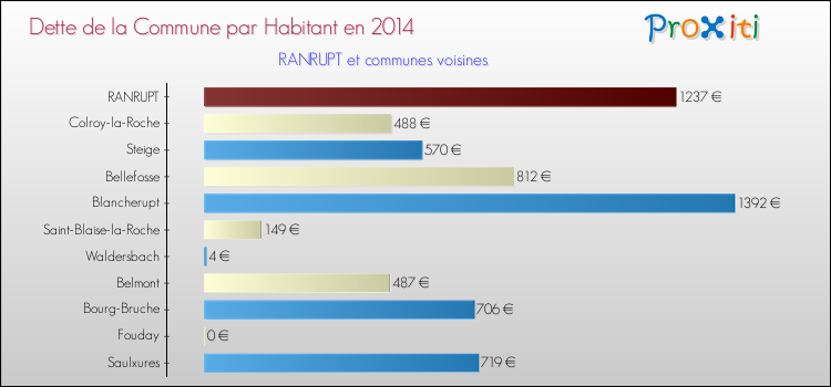 Dette par habitant de la commune en 2014 pour RANRUPT et les communes proches Comparaison de la dette par habitant de la commune en 2014 pour RANRUPT et les communes voisines