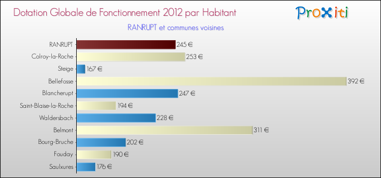 Montant des dotations globales de fonctionnement DGF par Habitant pour RANRUPT et les communes proches Comparaison des des dotations globales de fonctionnement DGF par habitant pour RANRUPT et les communes voisines