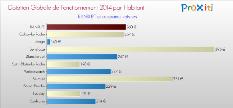 Montant des dotations globales de fonctionnement DGF par Habitant pour RANRUPT et les communes proches en 2014. Comparaison des des dotations globales de fonctionnement DGF par habitant pour RANRUPT et les communes voisines en 2014.