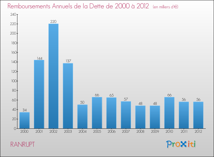 Evolution de l'annuité de la dette pour la commune de RANRUPT de 2000 à 2012 Annuités de la dette pour RANRUPT de 2000 à 2012