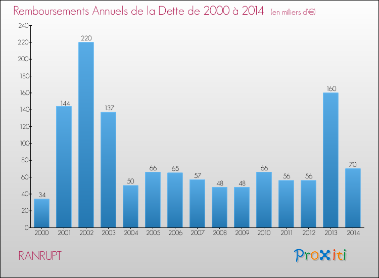Evolution de l'annuité de la dette pour la commune de RANRUPT de 2000 à 2014 Annuités de la dette pour RANRUPT de 2000 à 2014