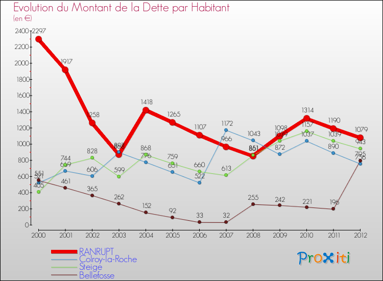 Evolution de la dette par habitant pour la commune de RANRUPT et les communes proches de 2000 à 2012 Comparaison de la dette par habitant pour RANRUPT et les communes voisines de 2000 à 2012