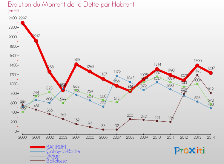 Evolution de la dette par habitant pour la commune de RANRUPT et les communes proches de 2000 à 2014 Comparaison de la dette par habitant pour RANRUPT et les communes voisines de 2000 à 2014