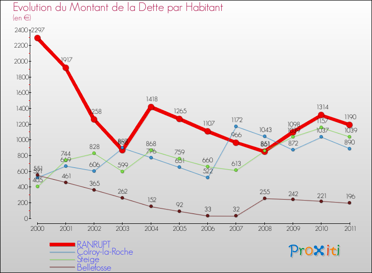 Evolution de la dette par habitant pour la commune de RANRUPT et les communes proches Comparaison de la dette par habitant pour RANRUPT et les communes voisines