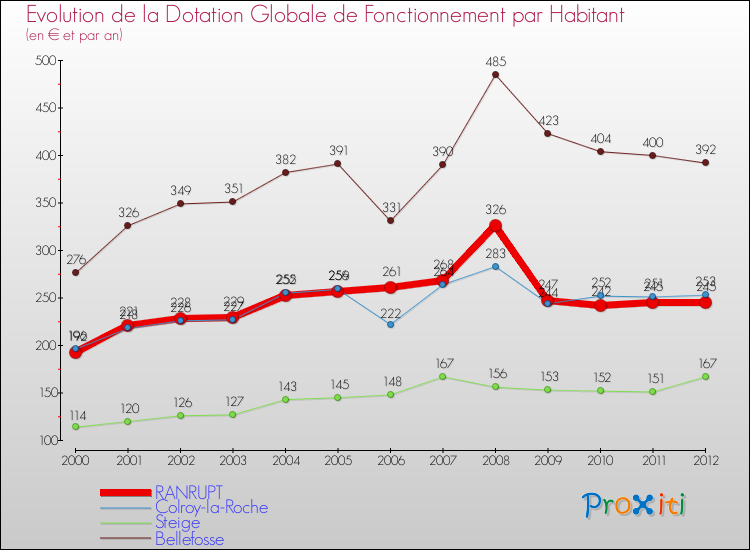 Evolution et montant de la dotation globale de fonctionnement par Habitant pour RANRUPT et les communes proches Comparaison des dotations globales de fonctionnement par habitant pour RANRUPT et les communes voisines