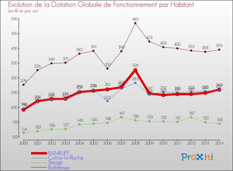 Evolution et montant de la dotation globale de fonctionnement par Habitant pour RANRUPT et les communes proches de 2000 à 2014. Comparaison des dotations globales de fonctionnement par habitant pour RANRUPT et les communes voisines de 2000 à 2014.