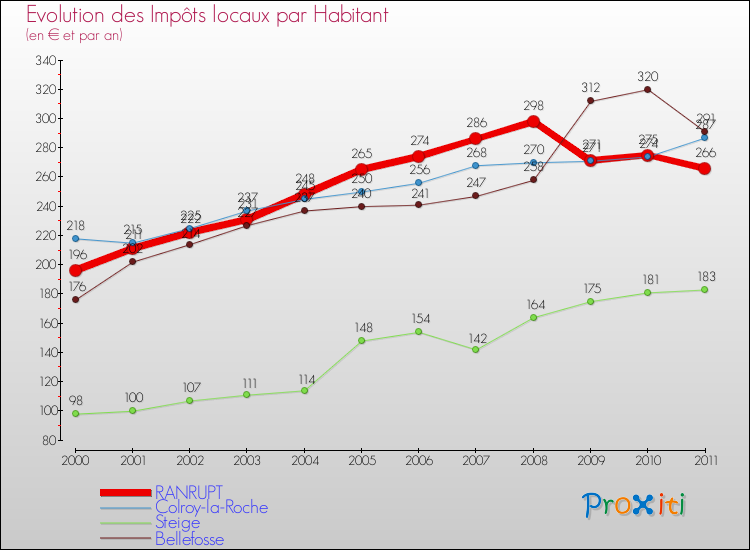 Evolution et montant des impôts locaux par Habitant pour RANRUPT et les communes proches Comparaison des impôts locaux par habitant pour RANRUPT et les communes voisines