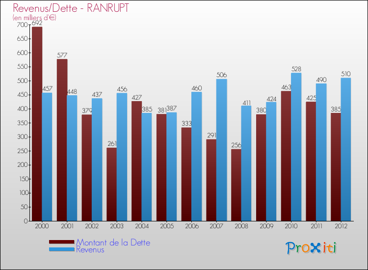 Evolution comparée de la dette et des revenus pour la commune de RANRUPT de 2000 à 2012 Comparaison de la dette et des revenus pour RANRUPT de 2000 à 2012
