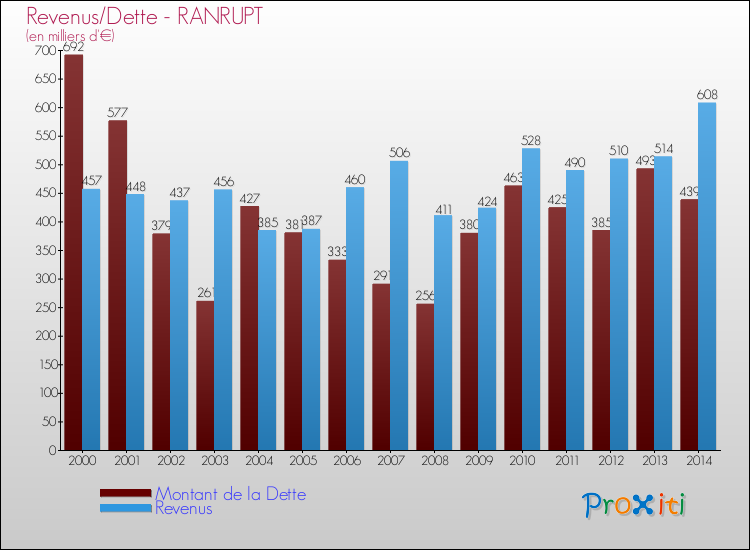 Evolution comparée de la dette et des revenus pour la commune de RANRUPT de 2000 à 2014 Comparaison de la dette et des revenus pour RANRUPT de 2000 à 2014
