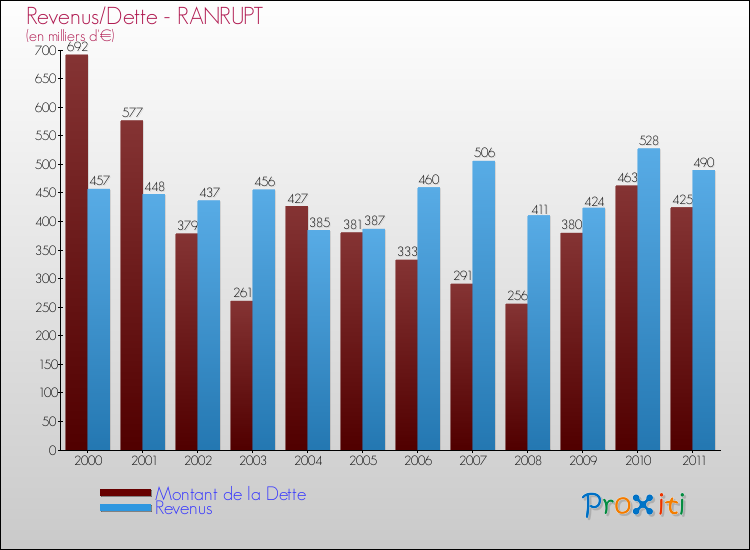 Evolution comparée de la dette et des revenus pour la commune de RANRUPT de 2000 à 2011 Comparaison de la dette et des revenus pour RANRUPT de 2000 à 2011