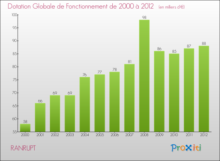 Evolution du montant de la Dotation Globale de Fonctionnement pour la commune de RANRUPT de 2000 à 2012 Evolution du montant de la Dotation Globale de Fonctionnement pour RANRUPT de 2000 à 2012