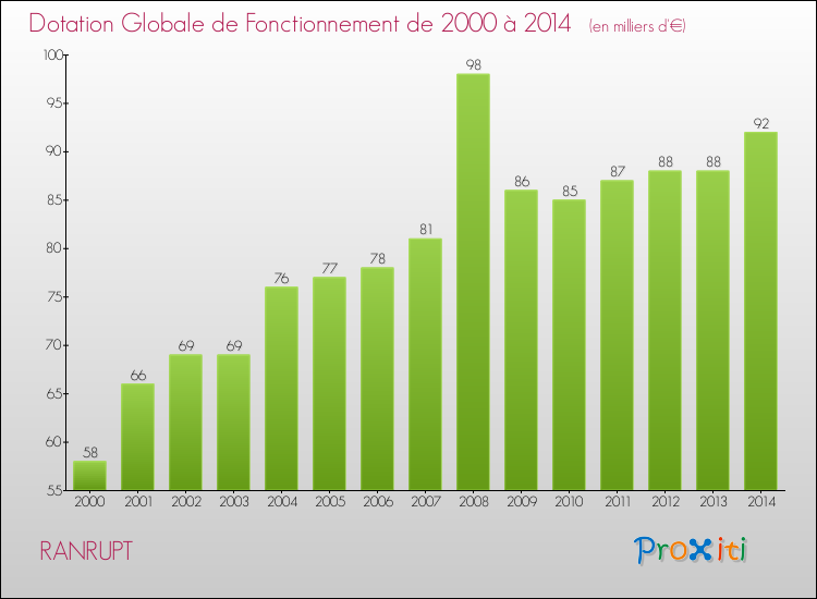 Evolution du montant de la Dotation Globale de Fonctionnement pour la commune de RANRUPT de 2000 à 2014 Evolution du montant de la Dotation Globale de Fonctionnement pour RANRUPT de 2000 à 2014