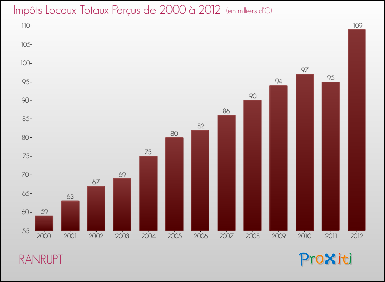 Evolution des Impôts Locaux pour la commune de RANRUPT de 2000 à 2012 Evolution des Impôts Locaux pour RANRUPT de 2000 à 2012