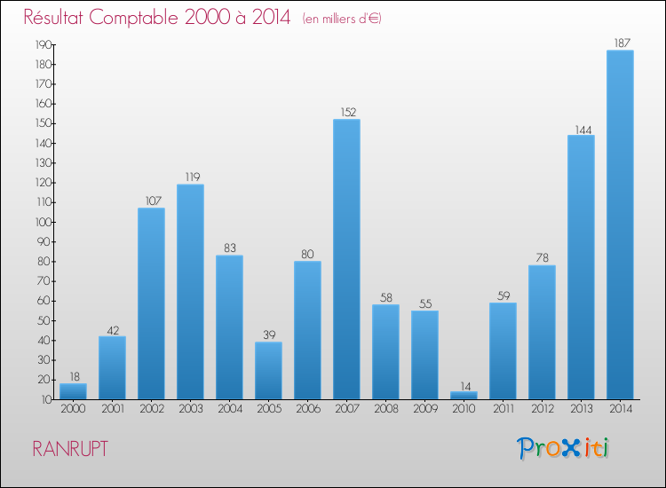 Evolution du résultat comptable pour la commune de RANRUPT de 2000 à 2014 Evolution du résultat comptable pour RANRUPT de 2000 à 2014