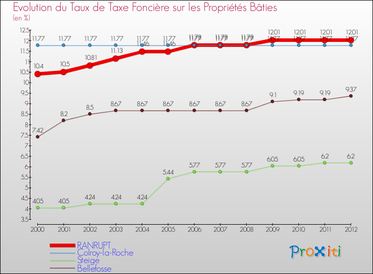 Evolution du taux de la taxe foncière sur le bati pour RANRUPT et les communes proches de 2000 à 2012 Comparaison des taux de taxe foncière sur le bati pour RANRUPT et les communes voisines de 2000 à 2012