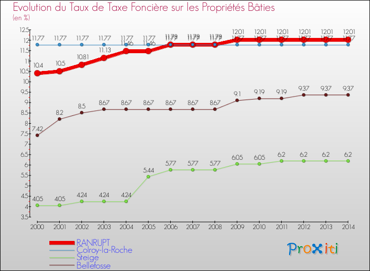 Evolution du taux de la taxe foncière sur le bati pour RANRUPT et les communes proches de 2000 à 2014 Comparaison des taux de taxe foncière sur le bati pour RANRUPT et les communes voisines de 2000 à 2014