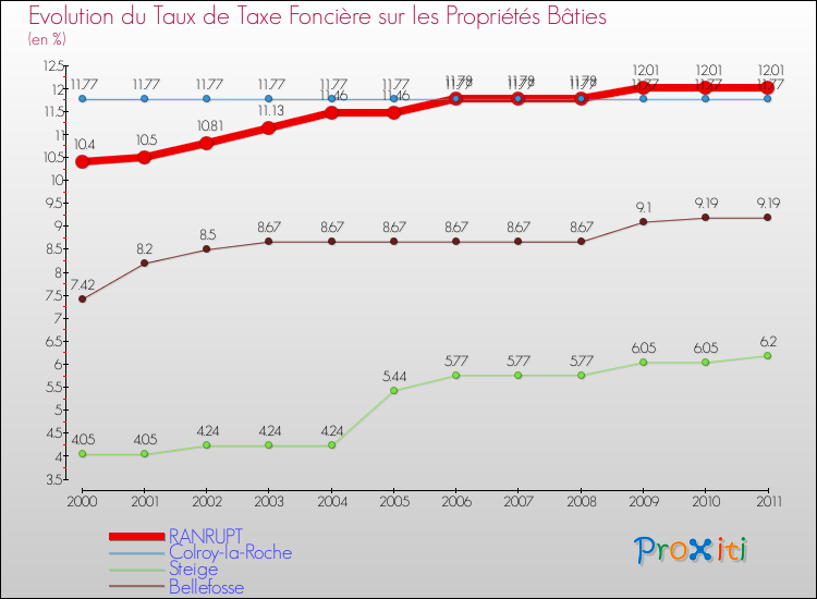 Evolution du taux de la taxe foncière sur le bati pour RANRUPT et les communes proches Comparaison des taux de taxe foncière sur le bati pour RANRUPT et les communes voisines