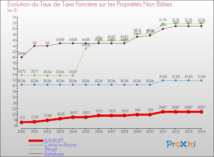 Evolution du taux de la taxe foncière sur les immeubles et terrains non batis pour RANRUPT et les communes proches de 2000 à 2014 Comparaison des taux de la taxe foncière sur les immeubles et terrains non batis pour RANRUPT et les communes voisines de 2000 à 2014
