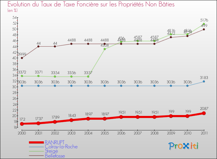 Evolution du taux de la taxe foncière sur les immeubles et terrains non batis pour RANRUPT et les communes proches Comparaison des taux de la taxe foncière sur les immeubles et terrains non batis pour RANRUPT et les communes voisines