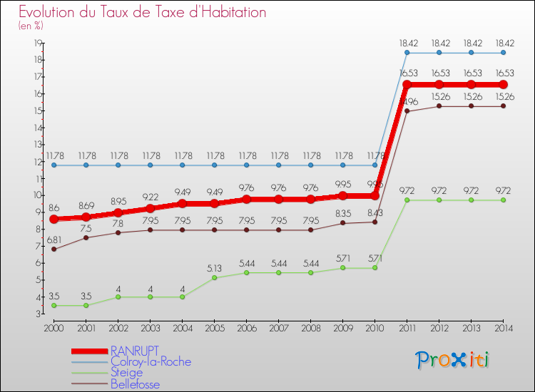 Evolution du taux de la taxe d'habitation pour RANRUPT et les communes proches de 2000 à 2014 Comparaison des taux de la taxe d'habitation pour RANRUPT et les communes voisines de 2000 à 2014
