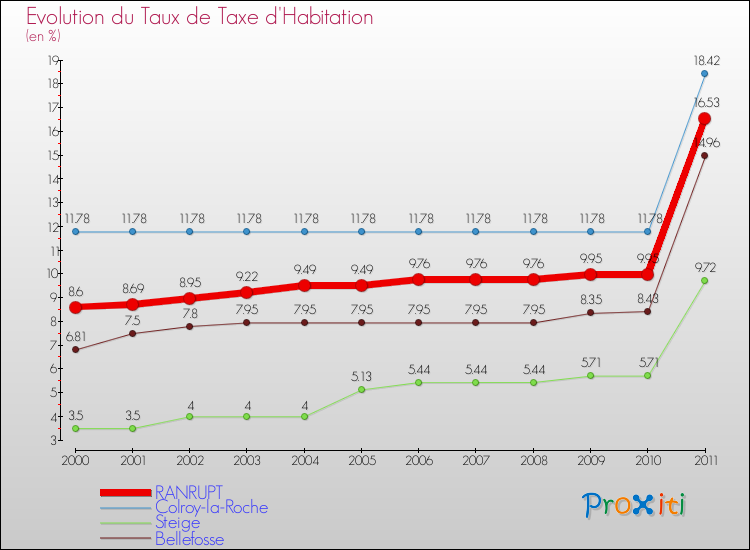 Evolution du taux de la taxe d'habitation pour RANRUPT et les communes proches Comparaison des taux de la taxe d'habitation pour RANRUPT et les communes voisines