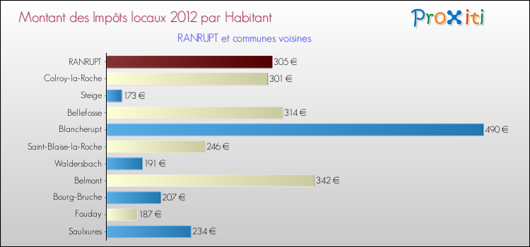 Montant des impôts locaux par Habitant pour RANRUPT et les communes proches Comparaison des impôts locaux par habitant pour RANRUPT et les communes voisines