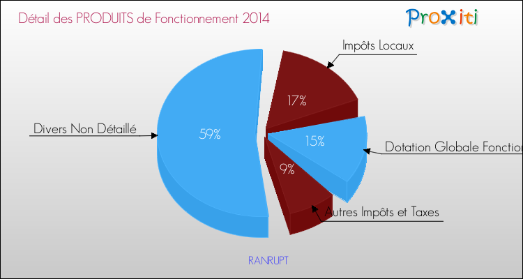 Décomposition du Budget de Fonctionnement 2014 de la commune de RANRUPT Budget de Fonctionnement 2014 pour la commune de RANRUPT