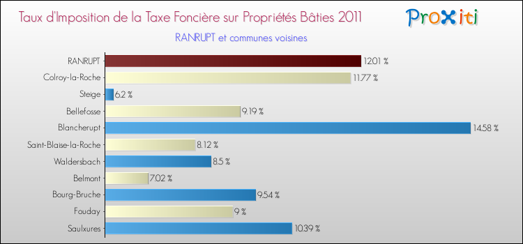 Taux d'imposition de la taxe foncière sur le bati 2011 pour RANRUPT et les communes proches Comparaison des taux d'imposition de la taxe foncière sur le bati 2011 pour RANRUPT et les communes voisines