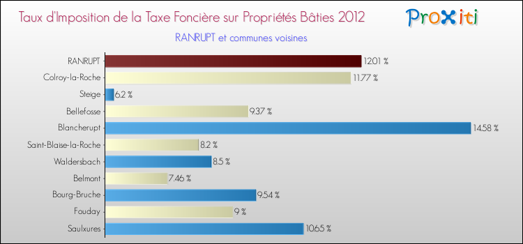 Taux d'imposition de la taxe foncière sur le bati 2012 pour RANRUPT et les communes proches Comparaison des taux d'imposition de la taxe foncière sur le bati 2012 pour RANRUPT et les communes voisines