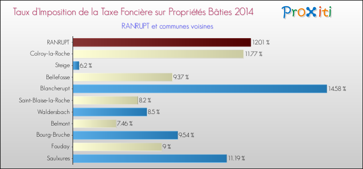 Taux d'imposition de la taxe foncière sur le bati 2014 pour RANRUPT et les communes proches Comparaison des taux d'imposition de la taxe foncière sur le bati 2014 pour RANRUPT et les communes voisines