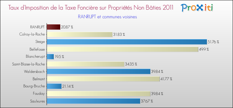 Taux d'imposition de la taxe foncière sur les immeubles et terrains non batis 2011 pour RANRUPT et les communes proches Comparaison des taux d'imposition de la taxe foncière sur les immeubles et terrains non batis 2011 pour RANRUPT et les communes voisines