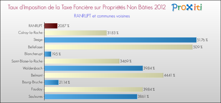 Taux d'imposition de la taxe foncière sur les immeubles et terrains non batis 2012 pour RANRUPT et les communes proches Comparaison des taux d'imposition de la taxe foncière sur les immeubles et terrains non batis 2012 pour RANRUPT et les communes voisines