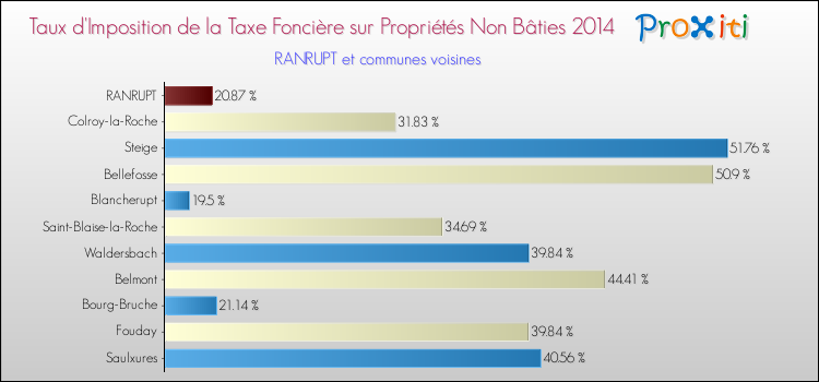 Taux d'imposition de la taxe foncière sur les immeubles et terrains non batis 2014 pour RANRUPT et les communes proches Comparaison des taux d'imposition de la taxe foncière sur les immeubles et terrains non batis 2014 pour RANRUPT et les communes voisines