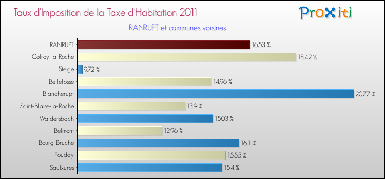 Taux d'imposition de la taxe d'habitation 2011 pour RANRUPT et les communes proches Comparaison des taux d'imposition de la taxe d'habitation 2011 pour RANRUPT et les communes voisines