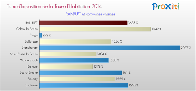 Taux d'imposition de la taxe d'habitation 2014 pour RANRUPT et les communes proches Comparaison des taux d'imposition de la taxe d'habitation 2014 pour RANRUPT et les communes voisines
