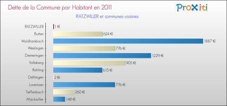 Dette par habitant de la commune en 2011 pour RATZWILLER et les communes proches Comparaison de la dette par habitant de la commune en 2011 pour RATZWILLER et les communes voisines