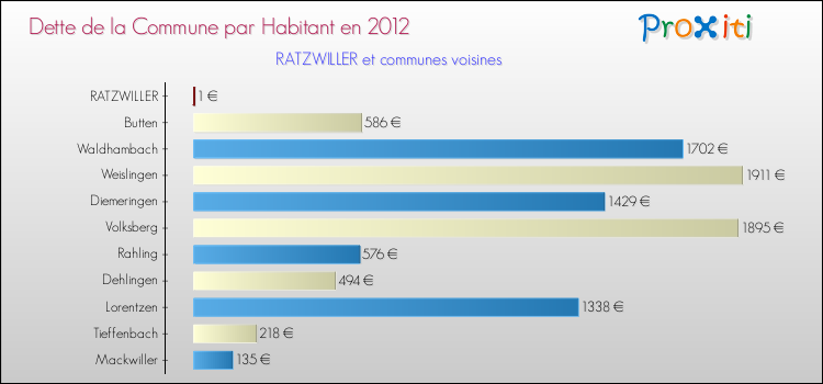 Dette par habitant de la commune en 2012 pour RATZWILLER et les communes proches Comparaison de la dette par habitant de la commune en 2012 pour RATZWILLER et les communes voisines