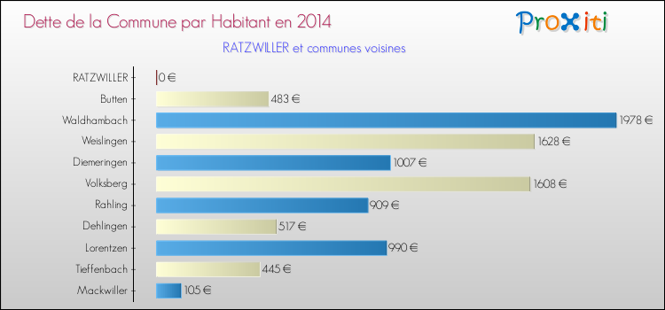 Dette par habitant de la commune en 2014 pour RATZWILLER et les communes proches Comparaison de la dette par habitant de la commune en 2014 pour RATZWILLER et les communes voisines