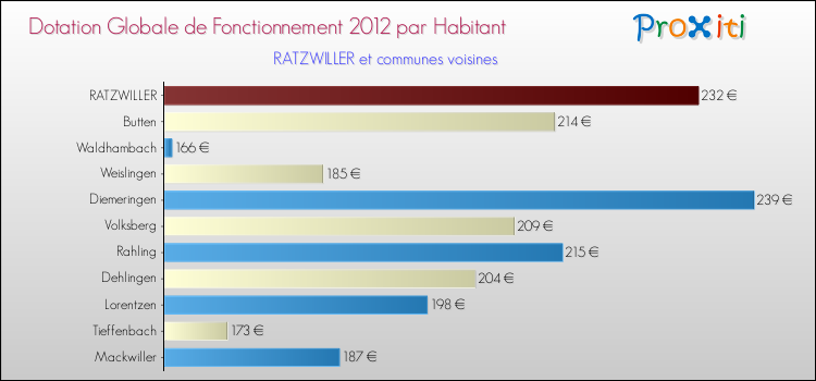 Montant des dotations globales de fonctionnement DGF par Habitant pour RATZWILLER et les communes proches Comparaison des des dotations globales de fonctionnement DGF par habitant pour RATZWILLER et les communes voisines
