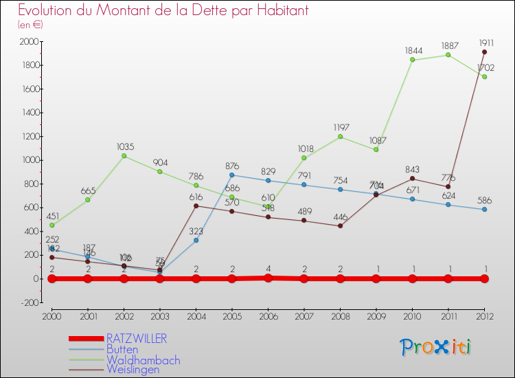 Evolution de la dette par habitant pour la commune de RATZWILLER et les communes proches de 2000 à 2012 Comparaison de la dette par habitant pour RATZWILLER et les communes voisines de 2000 à 2012