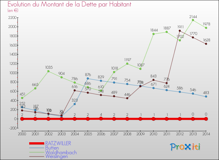 Evolution de la dette par habitant pour la commune de RATZWILLER et les communes proches de 2000 à 2014 Comparaison de la dette par habitant pour RATZWILLER et les communes voisines de 2000 à 2014