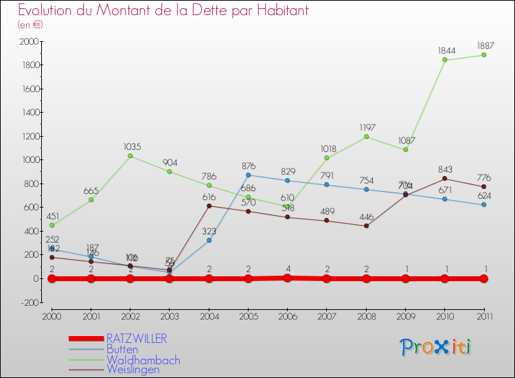 Evolution de la dette par habitant pour la commune de RATZWILLER et les communes proches Comparaison de la dette par habitant pour RATZWILLER et les communes voisines