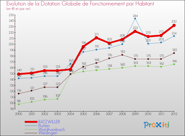 Evolution et montant de la dotation globale de fonctionnement par Habitant pour RATZWILLER et les communes proches Comparaison des dotations globales de fonctionnement par habitant pour RATZWILLER et les communes voisines