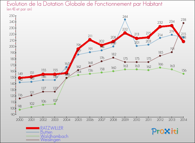 Evolution et montant de la dotation globale de fonctionnement par Habitant pour RATZWILLER et les communes proches de 2000 à 2014. Comparaison des dotations globales de fonctionnement par habitant pour RATZWILLER et les communes voisines de 2000 à 2014.