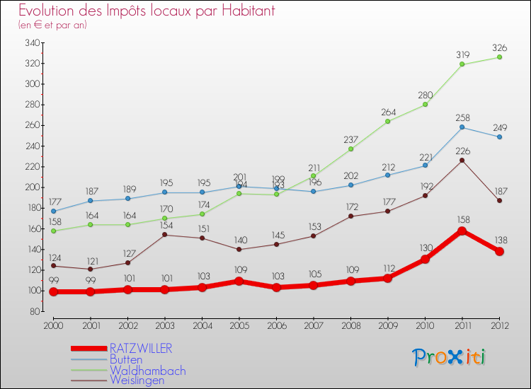 Evolution et montant des impôts locaux par Habitant pour RATZWILLER et les communes proches Comparaison des impôts locaux par habitant pour RATZWILLER et les communes voisines
